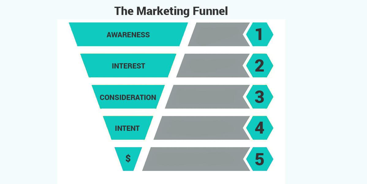 The marketing funnel analysis