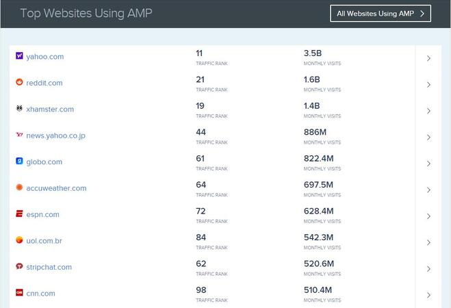 Google AMP Pages on your website
