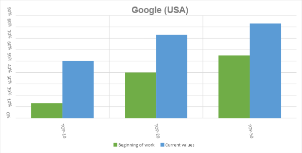 Improvements in positions in the TOP-10, TOP-20 and TOP-50 of the Google search engine (USA)