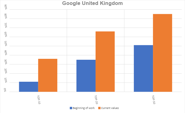 Improvements in positions in the TOP-10, TOP-20 of the Google search engine (United Kingdom)