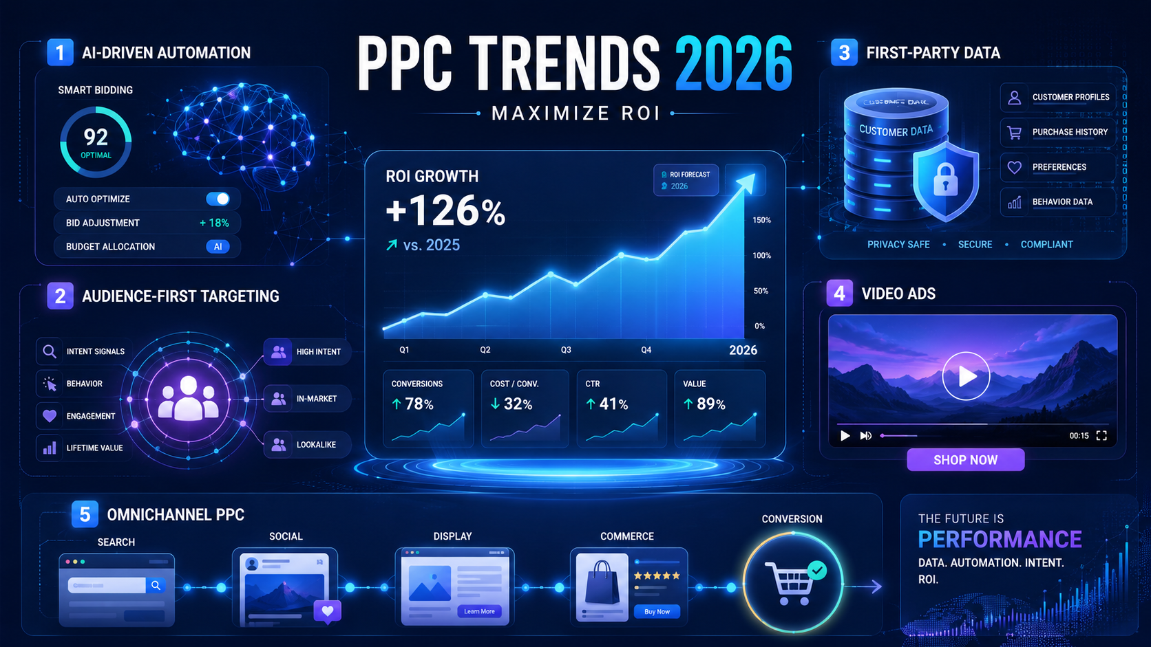 maximize roi 2026