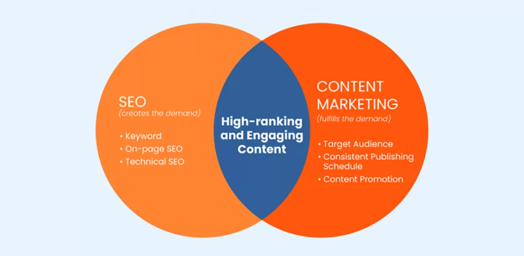 Content Marketing for SEO